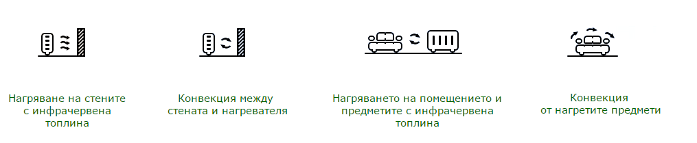 инфрачервени отоплителни панели - ползи